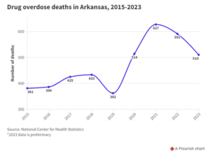 Arkansas drug overdose deaths down 13% in 2023, preliminary data shows ...